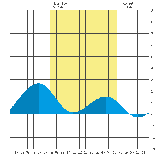 Kihei tide chart for Monday, February 20, 2023