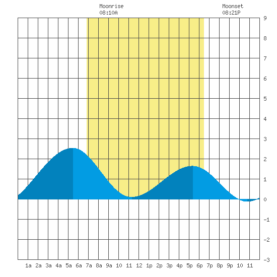 Kihei tide chart for Tuesday, February 21, 2023