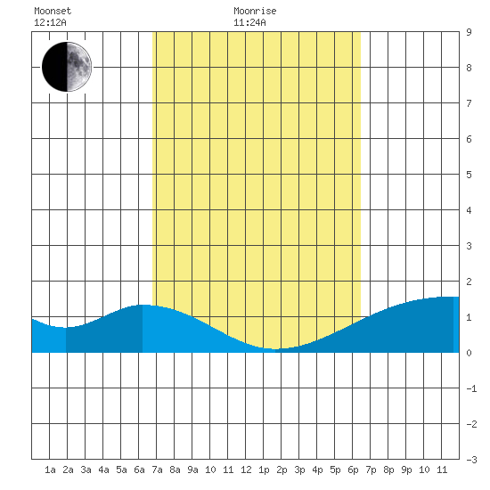 Kihei tide chart for Sunday, February 26, 2023
