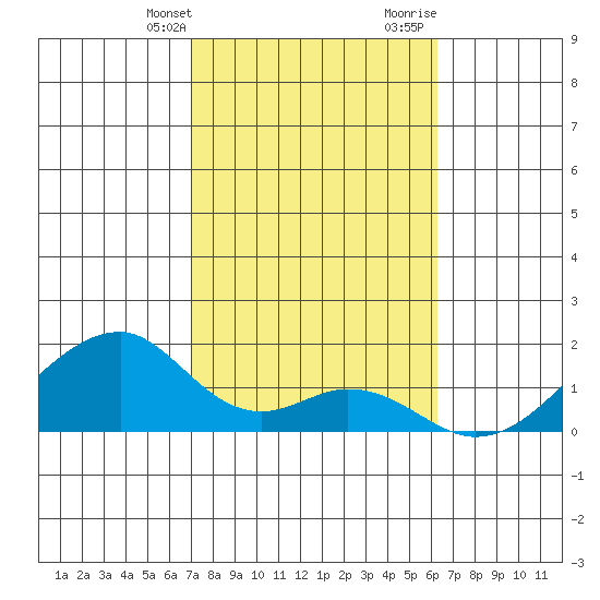 Kihei tide chart for Thursday, February 2, 2023