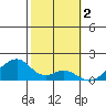 Kihei tide chart for Thursday, February 2, 2023