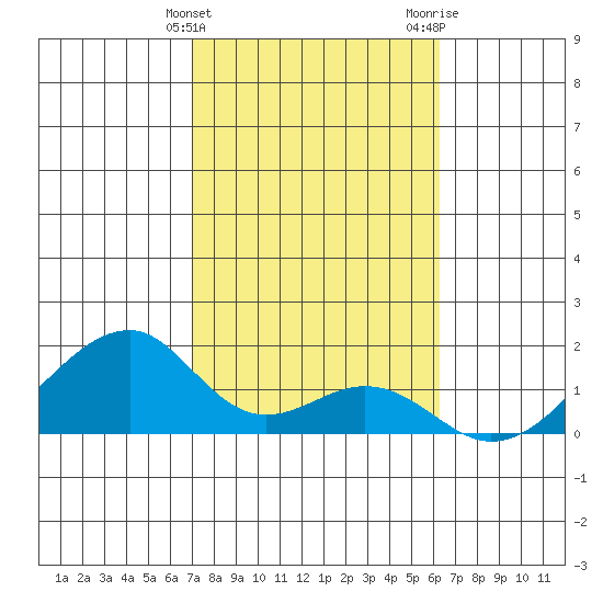Kihei tide chart for Friday, February 3, 2023