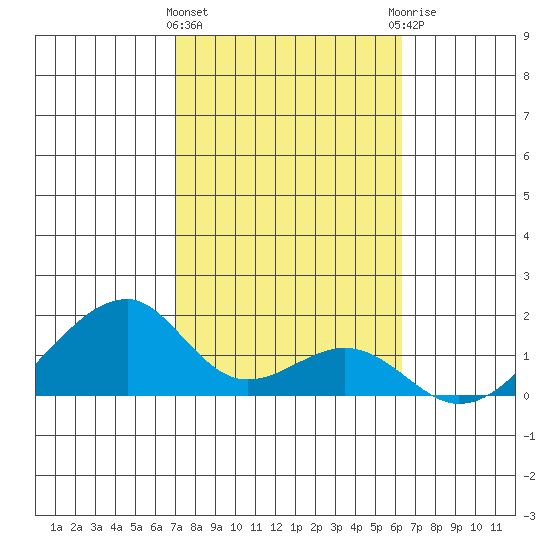 Kihei tide chart for Saturday, February 4, 2023