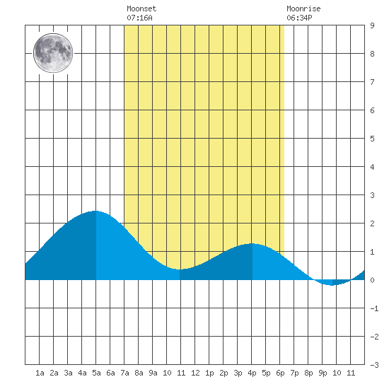Kihei tide chart for Sunday, February 5, 2023