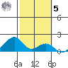 Kihei tide chart for Sunday, February 5, 2023