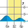 Kihei tide chart for Tuesday, February 7, 2023