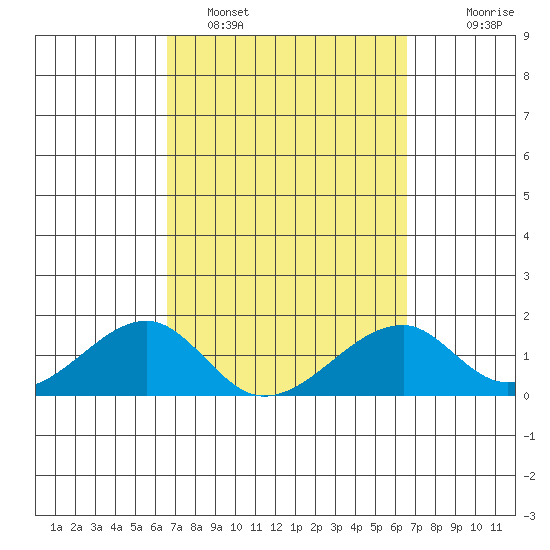 Kihei tide chart for Friday, March 10, 2023