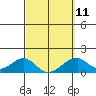 Kihei tide chart for Saturday, March 11, 2023