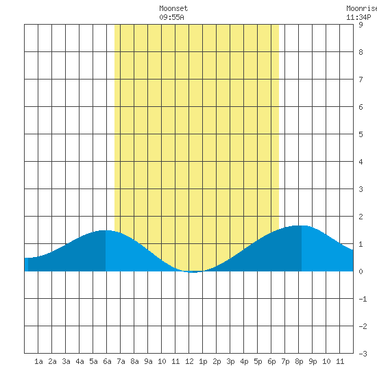 Kihei tide chart for Sunday, March 12, 2023