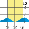 Kihei tide chart for Sunday, March 12, 2023
