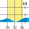 Kihei tide chart for Monday, March 13, 2023