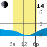 Kihei tide chart for Tuesday, March 14, 2023