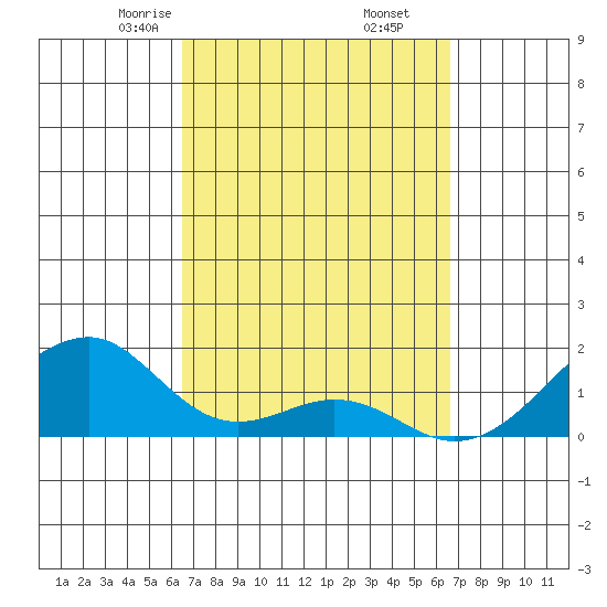 Kihei tide chart for Friday, March 17, 2023