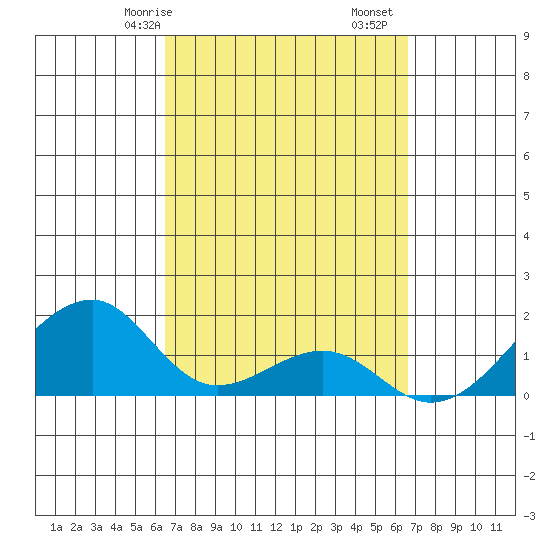 Kihei tide chart for Saturday, March 18, 2023