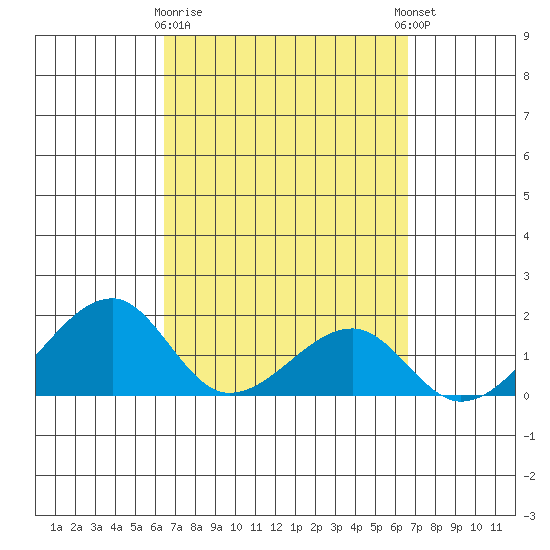 Kihei tide chart for Monday, March 20, 2023