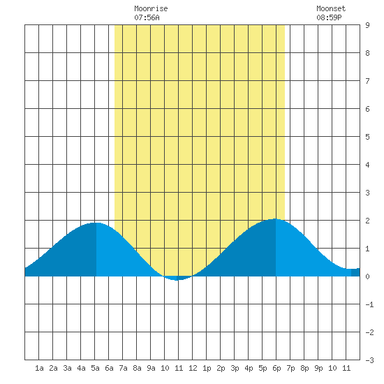 Kihei tide chart for Thursday, March 23, 2023
