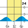 Kihei tide chart for Friday, March 24, 2023