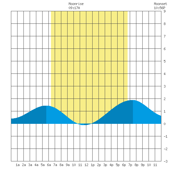 Kihei tide chart for Saturday, March 25, 2023