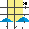 Kihei tide chart for Saturday, March 25, 2023