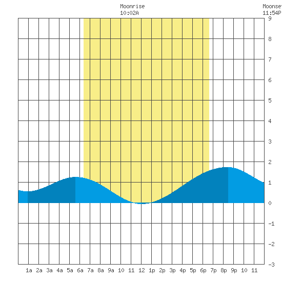 Kihei tide chart for Sunday, March 26, 2023