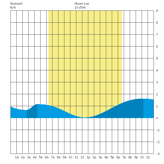 Kihei tide chart for Monday, March 27, 2023
