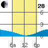 Kihei tide chart for Tuesday, March 28, 2023