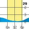 Kihei tide chart for Wednesday, March 29, 2023