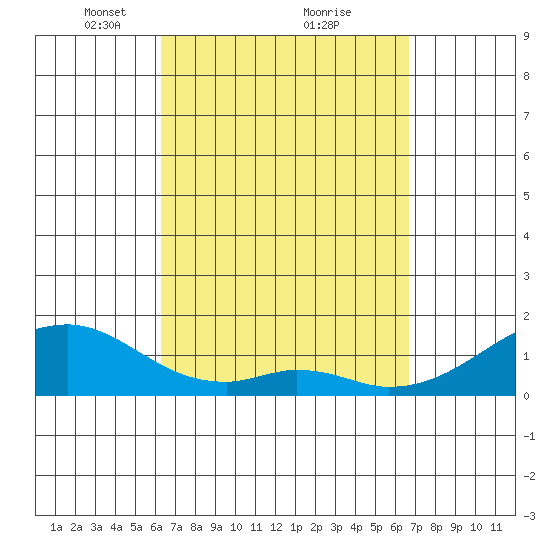 Kihei tide chart for Thursday, March 30, 2023