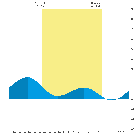 Kihei tide chart for Saturday, March 4, 2023
