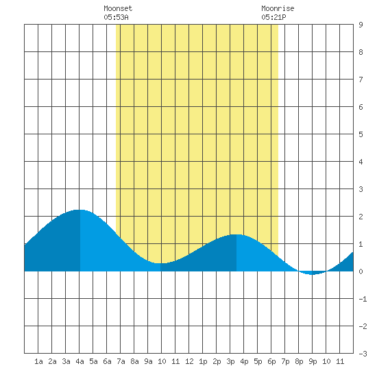 Kihei tide chart for Sunday, March 5, 2023