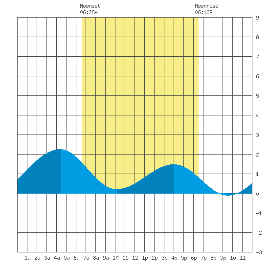 Kihei tide chart for Monday, March 6, 2023