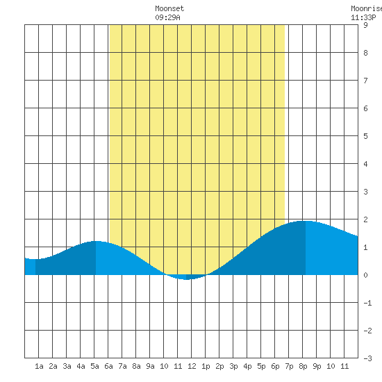 Kihei tide chart for Monday, April 10, 2023