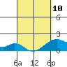 Kihei tide chart for Monday, April 10, 2023