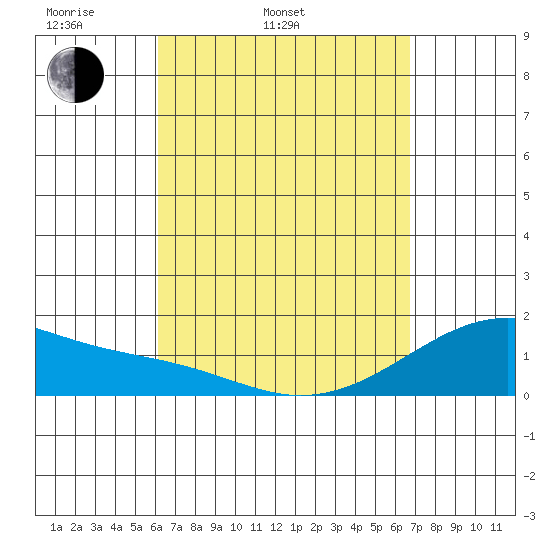 Kihei tide chart for Wednesday, April 12, 2023