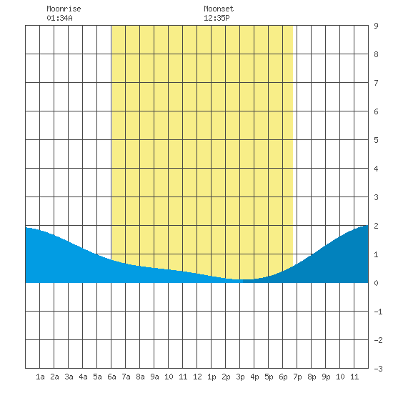 Kihei tide chart for Thursday, April 13, 2023