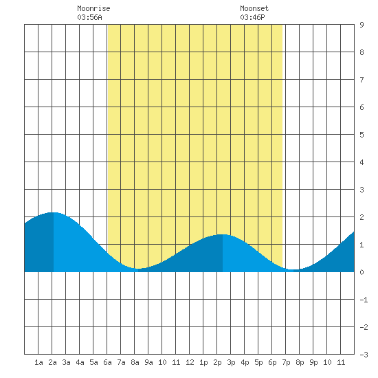 Kihei tide chart for Sunday, April 16, 2023
