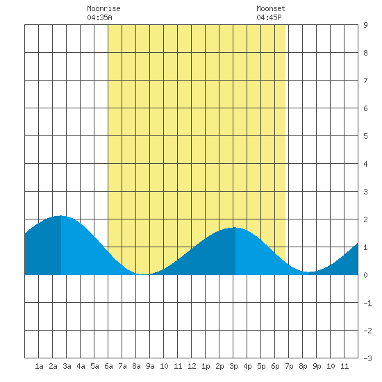Kihei tide chart for Monday, April 17, 2023