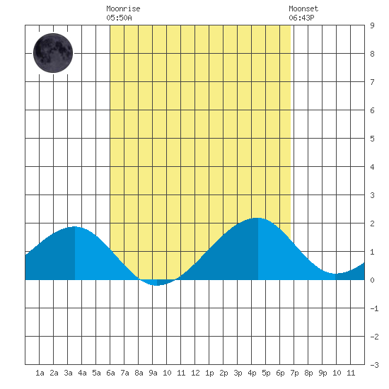 Kihei tide chart for Wednesday, April 19, 2023