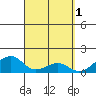 Kihei tide chart for Saturday, April 1, 2023