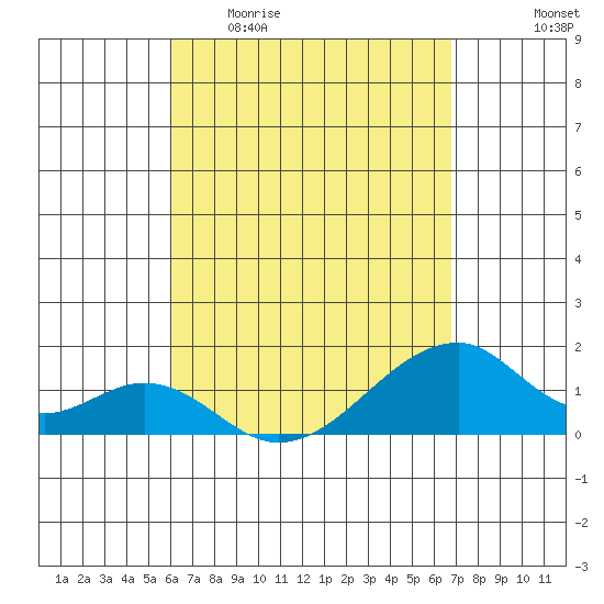 Kihei tide chart for Sunday, April 23, 2023
