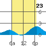 Kihei tide chart for Sunday, April 23, 2023
