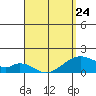 Kihei tide chart for Monday, April 24, 2023
