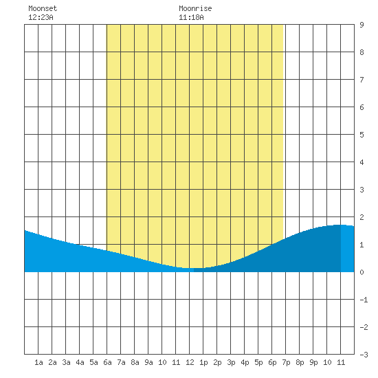 Kihei tide chart for Wednesday, April 26, 2023
