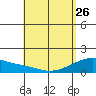 Kihei tide chart for Wednesday, April 26, 2023