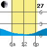 Kihei tide chart for Thursday, April 27, 2023