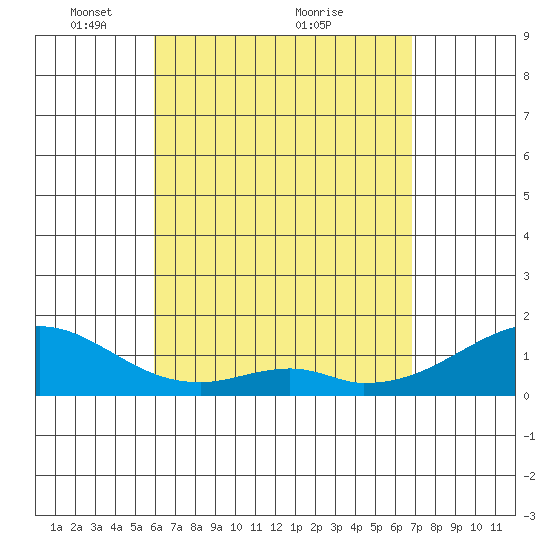 Kihei tide chart for Friday, April 28, 2023