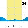 Kihei tide chart for Friday, April 28, 2023