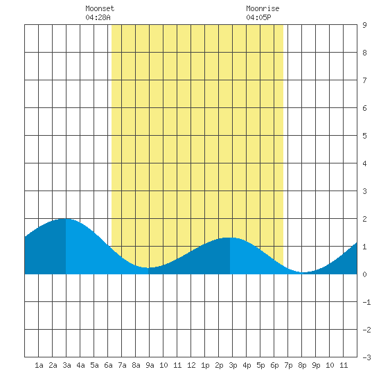Kihei tide chart for Sunday, April 2, 2023