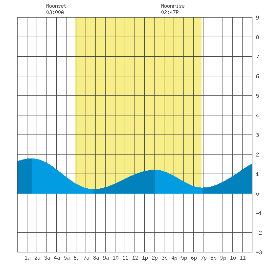 Kihei tide chart for Sunday, April 30, 2023