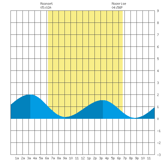 Kihei tide chart for Monday, April 3, 2023